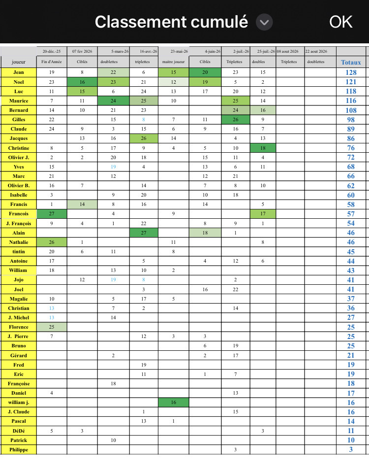 Classement cumulé Concours internes