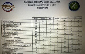 Classement final ligue M3 BPDL