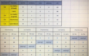 classement provisoire des AS Vendée