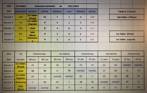 L’équipe de Maxime en finale Départementale des A.S. clubs