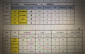 Résultats AS  26 octobre à Luçon