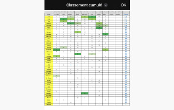Classement cumulé Concours internes