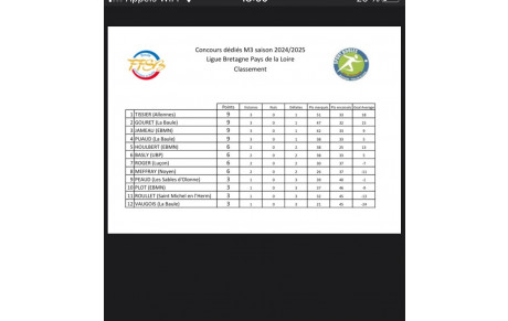 Classement provisoire Ligue M3