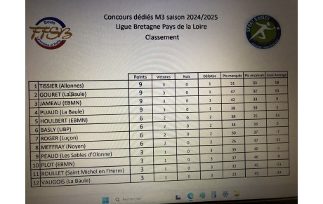 Ligue M3 Pays de Loire 