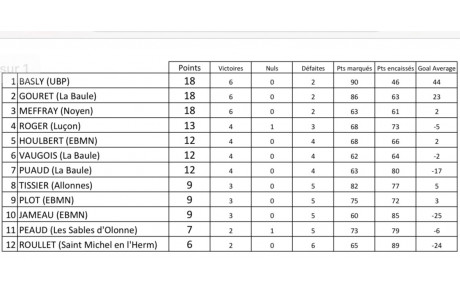 classement Ligue M3 au 20/01