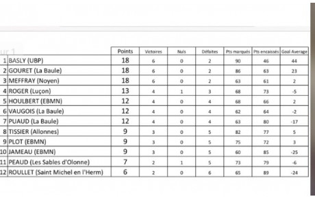 3 eme journée Ligue M3