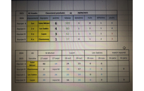 Résultats AS  26 octobre à Luçon