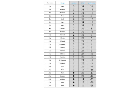 Résultats concours à la mêlée