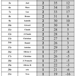 Résultats concours à la mêlée